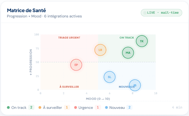 Matrice de Santé — Dashboard RH Mainte